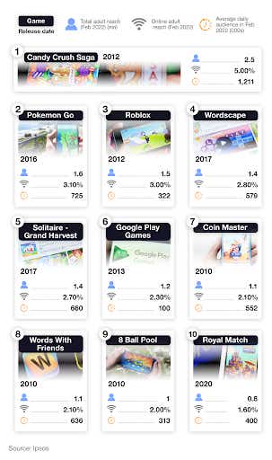A breakdown of the top 10 reaching gaming apps for UK mobile phones