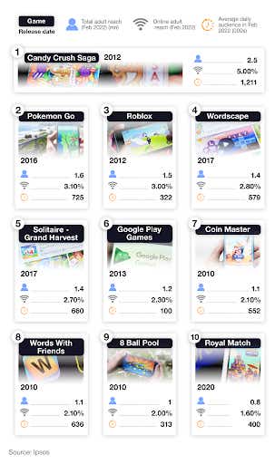 A breakdown of the top 10 reaching gaming apps for UK mobile phones