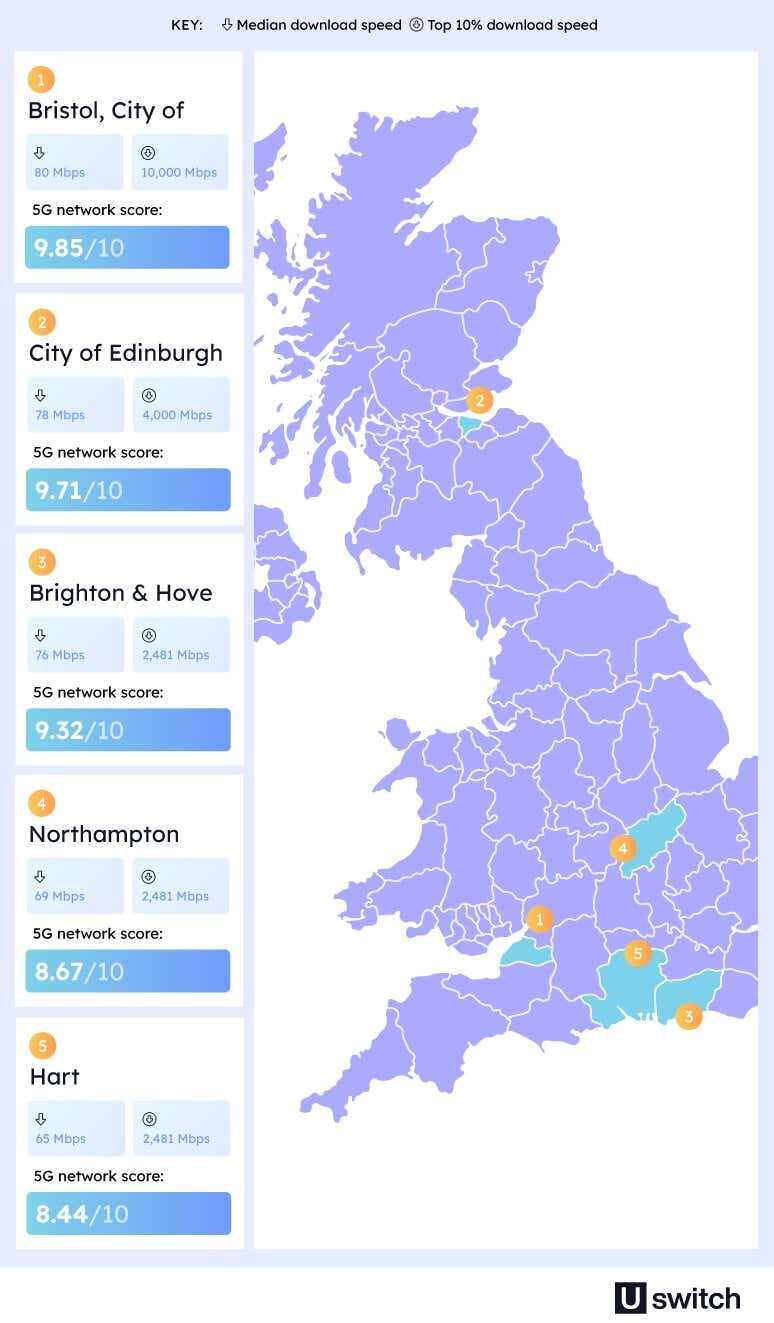  An infographic showing where has the fastest 5G internet speeds by UK city. The city of Bristol ranks in first place, with a 5G network score of 9.85/10.