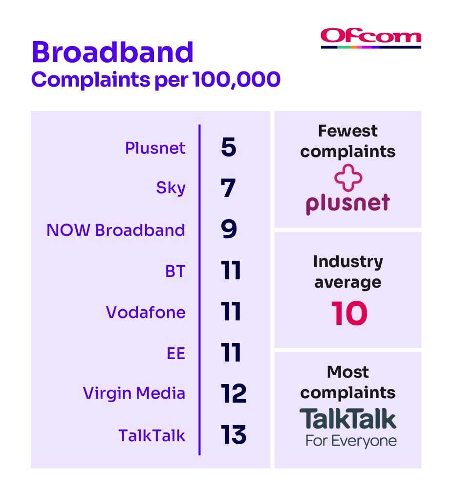 Table showing least to most complaints for broadband 