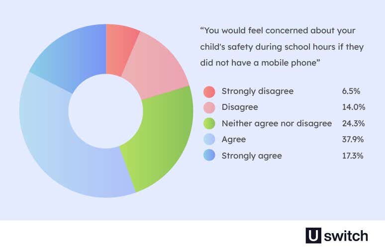 A pie chart showing the extent to which parents and guardians agree with the following statement “You would feel concerned about your child's safety during school hours if they did not have a mobile phone”. 37.9% of parents agreed with the statement.