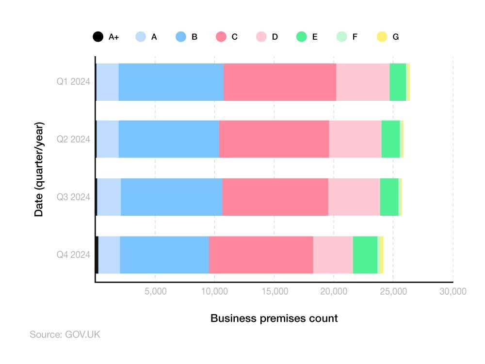 Stacked horizontal bar chart showing the EPC ratings of businesses (2024)