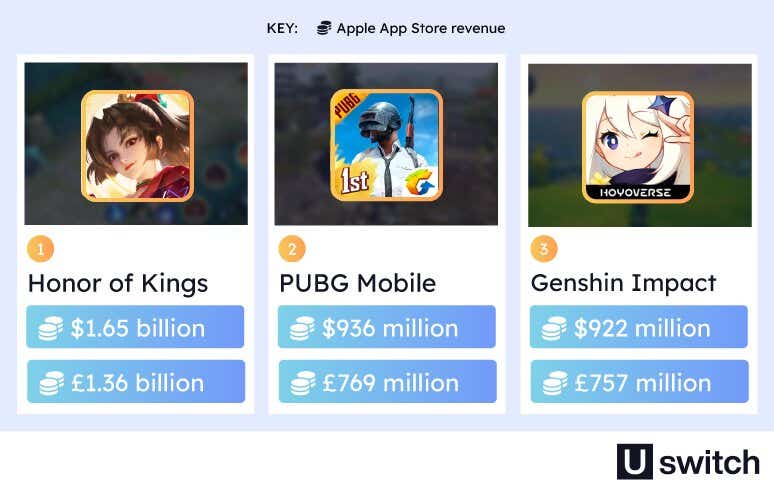  An infographic showing Apple App Store revenue for mobile games, with “Honor of Kings” generating $1.65 billion, “PUBG Mobile” $936 million, and “Genshin Impact” $922 million. Each game is represented by its logo, with the revenue displayed in US dollars and pound sterling below as white text on a blue background.