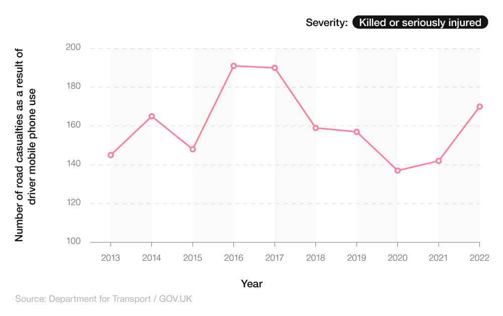 Line graph showing the number of reported road casualties as a result of driver mobile phone use (GB, 2013-2022)