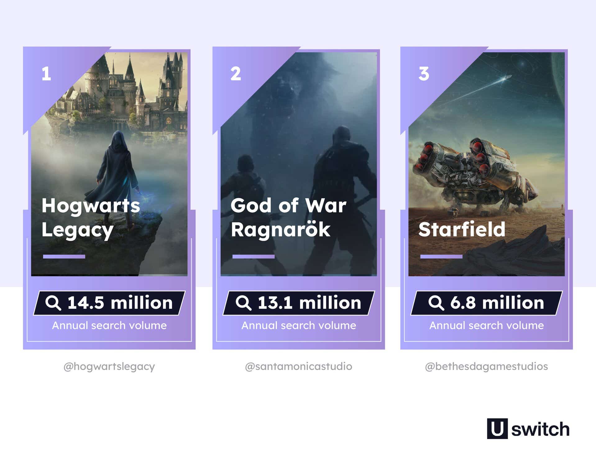 Hogwarts legacy is the most anticipated video game of 2022, followed by God of War Ragnarök and Starfield.