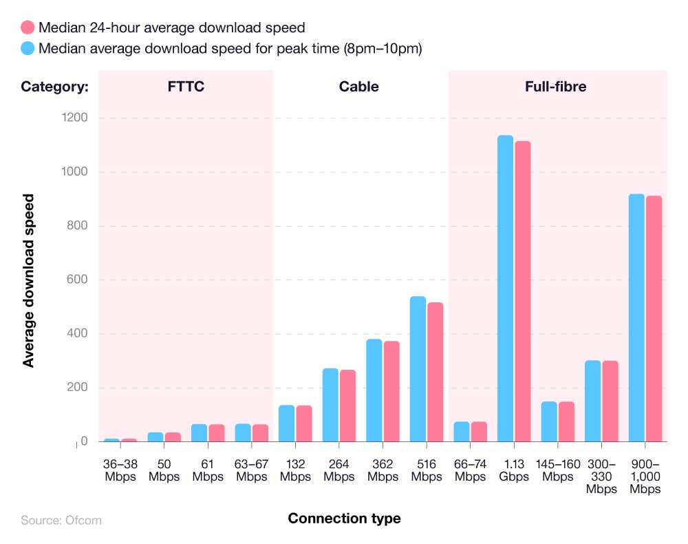 Bar graph showing the median average download speed by connection type.