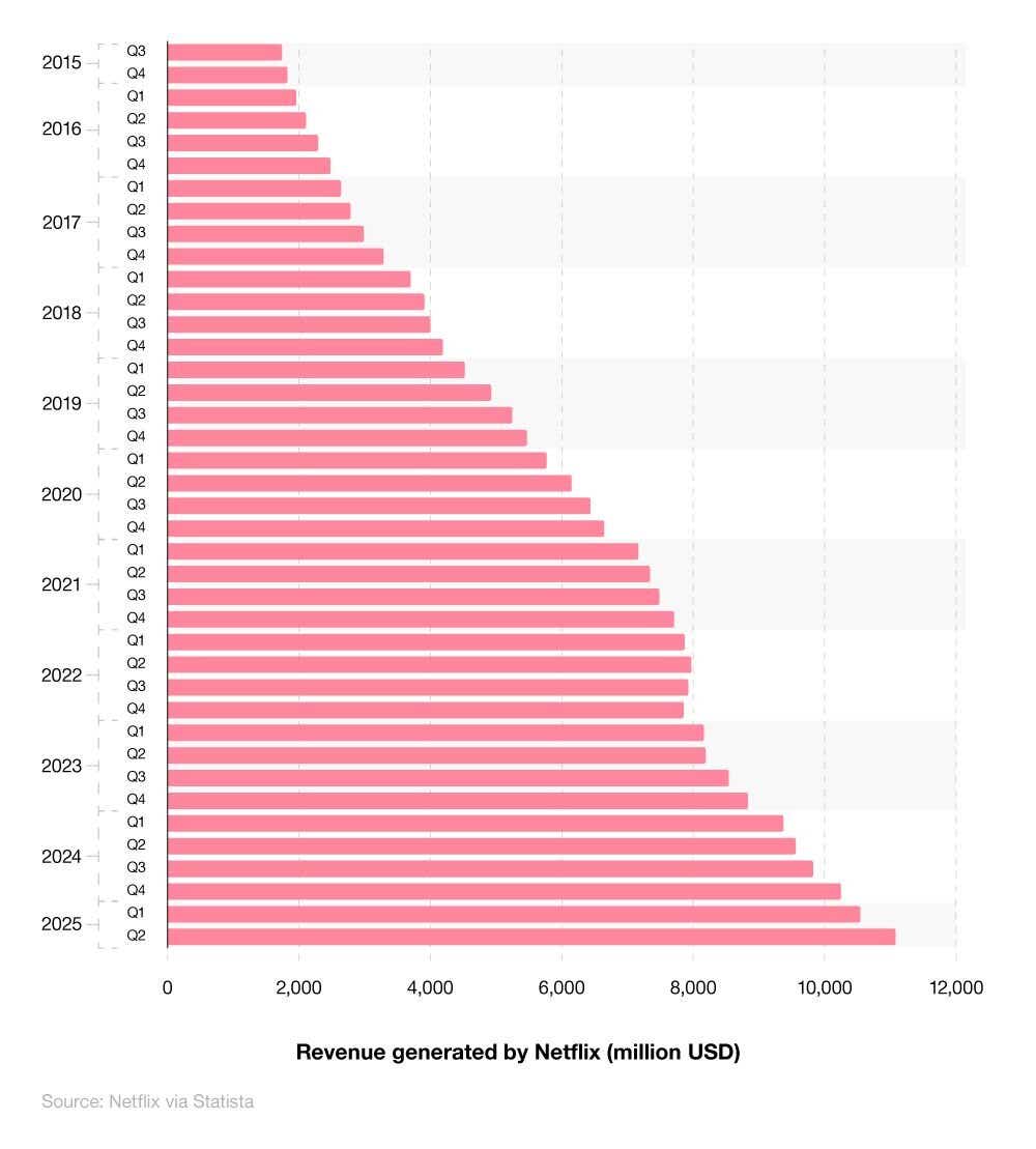 Horizontal bar chart showing revenue generated by Netflix (2015-25).