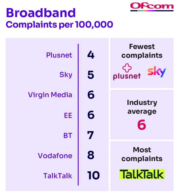 ofcom's july 2026 ranking of most complainted about broadband providers