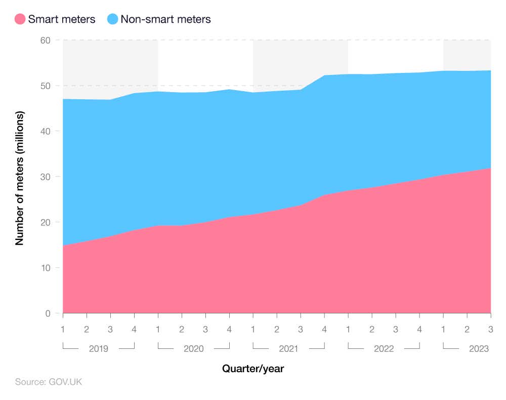 Graphic showing how the number of smart and non-smart meters has increased over time