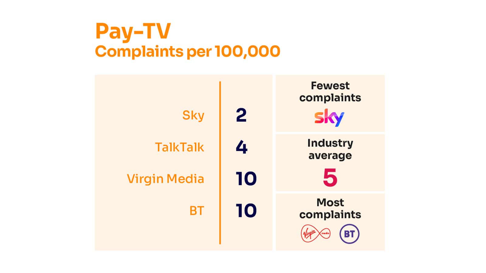 ofcom pay tv complaints rankings for october 2023