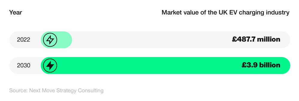 Horizontal bar chart showing the total value of the UK EV charging market in 2022 and the projected value for 2030