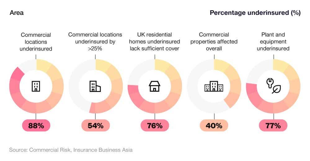 Series of donut charts highlighting high levels of underinsurance in UK homes and commercial properties.