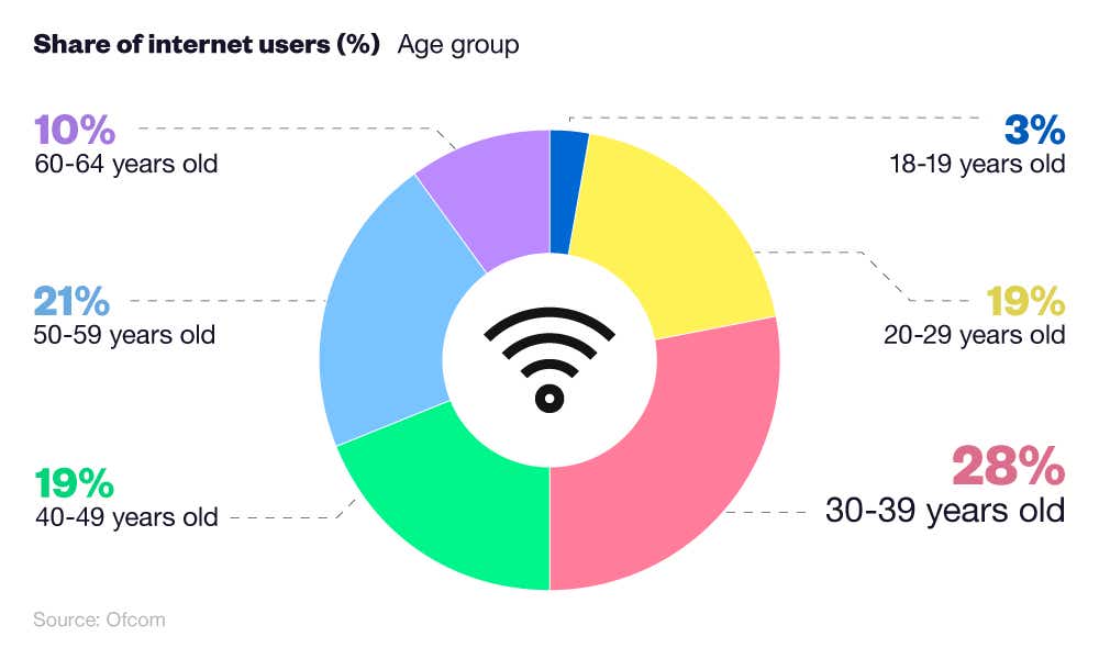 A breakdown of internet users in the United Kingdom as of July 2023, by age group