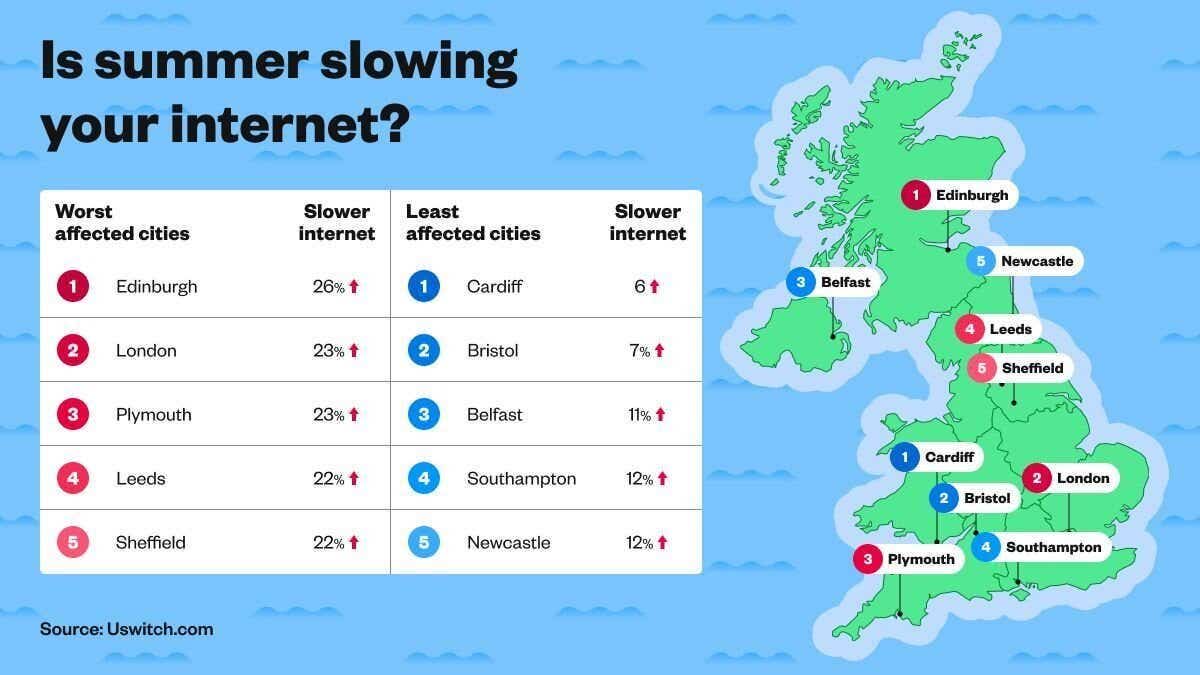 an illustrated map of the uk displaying which cities have the most internet slowdowns during summer holidays