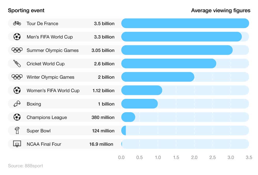 A breakdown of the most watched sports events of all time 