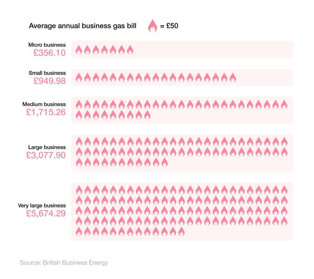 Pictorial chart showing the average annual business gas bill, by size of business (March 2025)