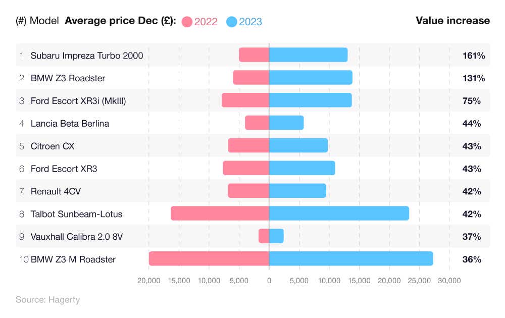 Comparative bar chart showing the 10 most affordable classic cars and examining their value changes in 2023