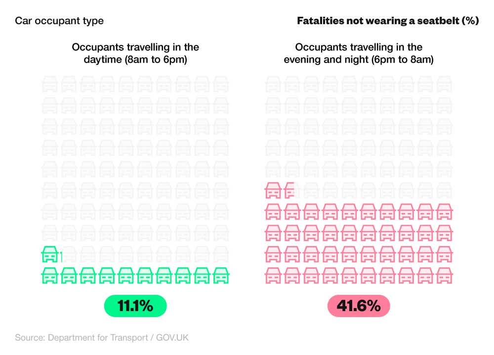 Pictorial chart showing the number of car occupant fatalities not wearing a seatbelt by time of day (GB, 2022)