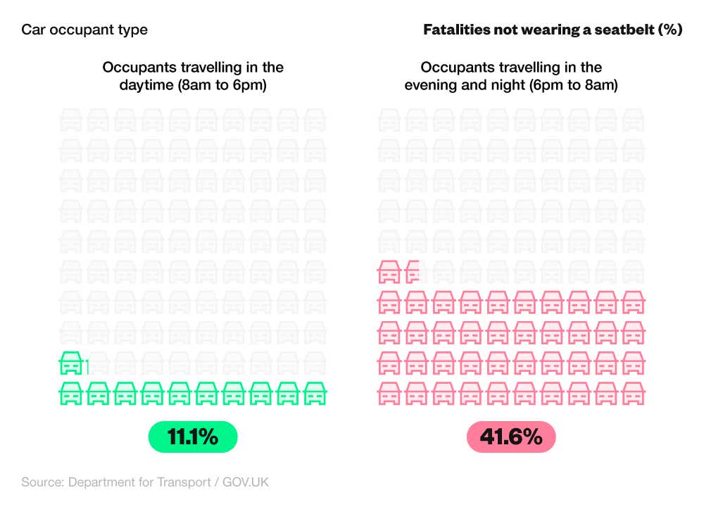 Pictorial chart showing the number of car occupant fatalities not wearing a seatbelt by time of day (GB, 2022)