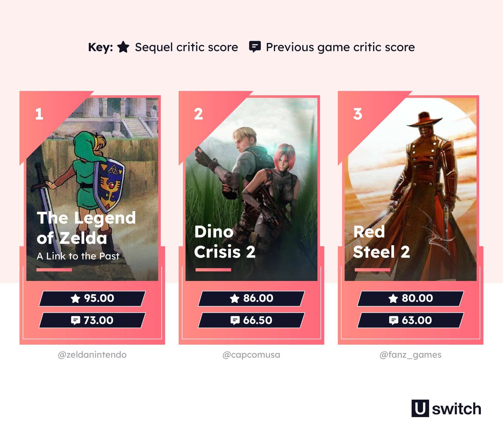 The Legend of Zelda, A Link to the Past, is the video game sequel that has seen the biggest improvement according to critics, followed by Dino Crisis 2 and Red Steel 2.