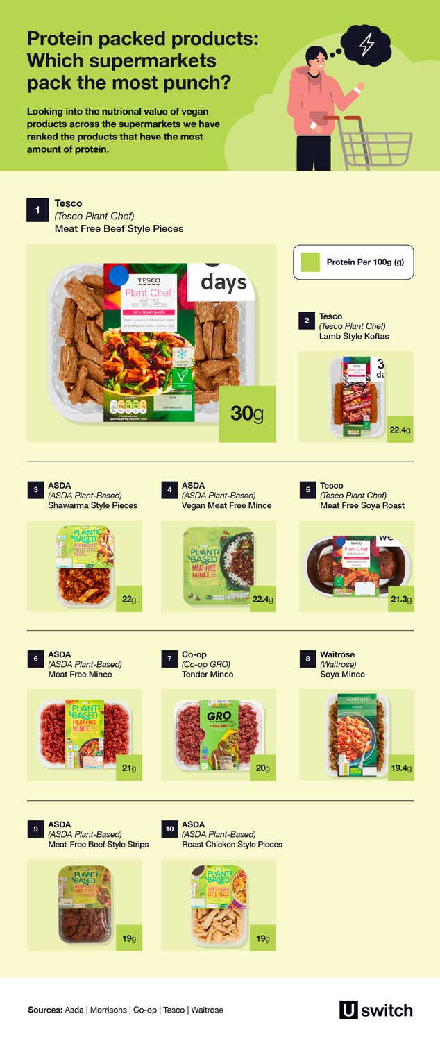 Protein packed products: Which supermarkets pack the most punch? table.