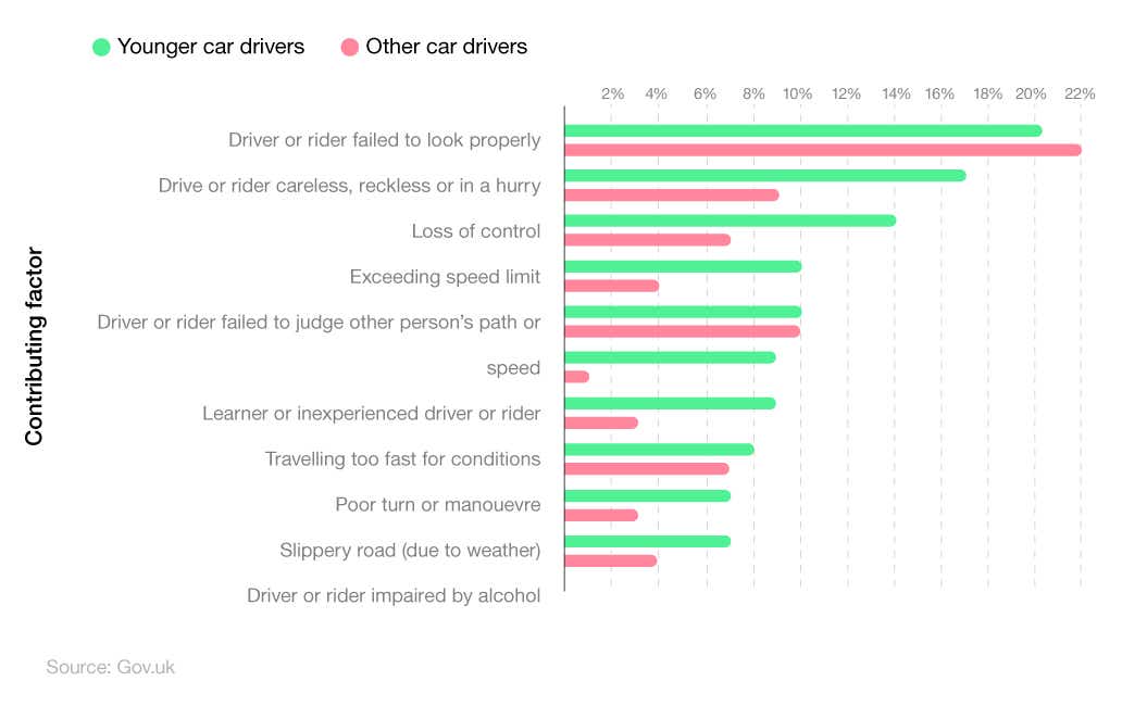 Bar chart showing most common reasons why young people have accidents in the UK