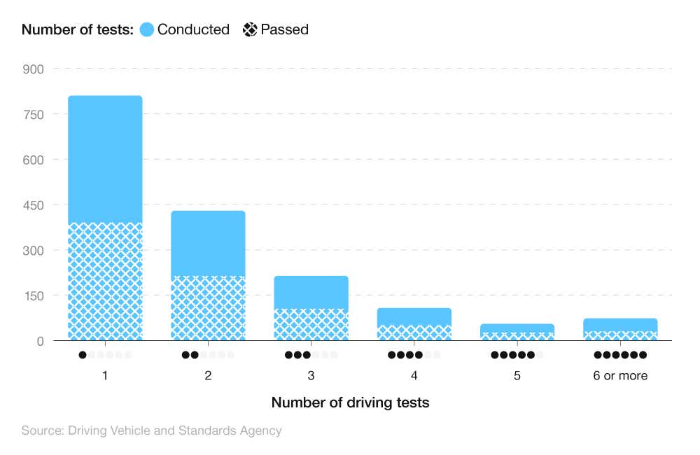 Stacked bar chart showing the pass rate of UK learner driver by number of attempts