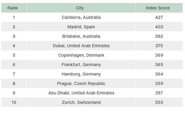 Top ten most sustainable cities table.