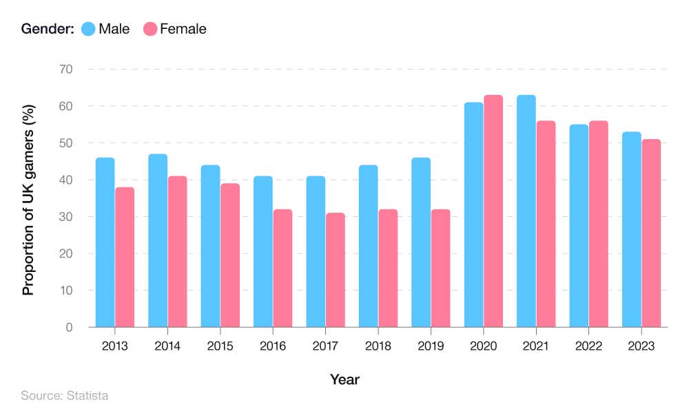 A breakdown of the proportion of UK gamers by gender (2013-2023)