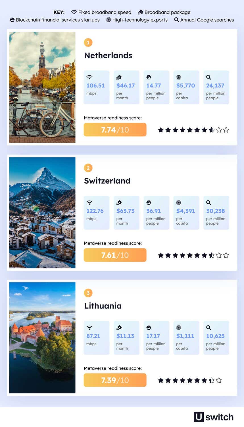 The Netherlands ranks as the most Metaverse-ready nation, followed by Switzerland and Lithuania.