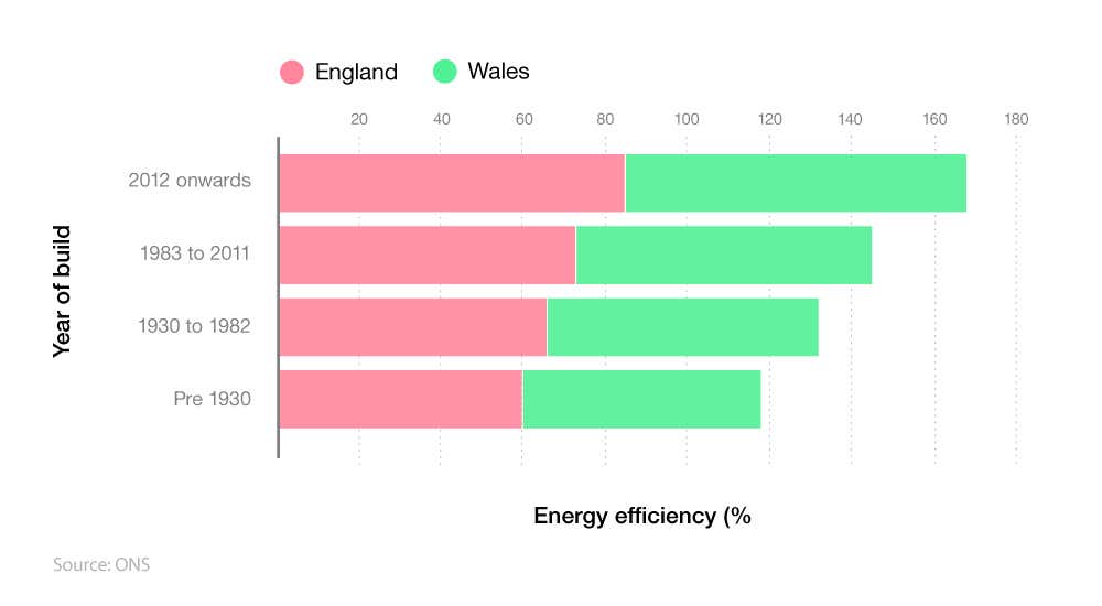 Stacked bar chart showing the energy efficiency of homes by year of build