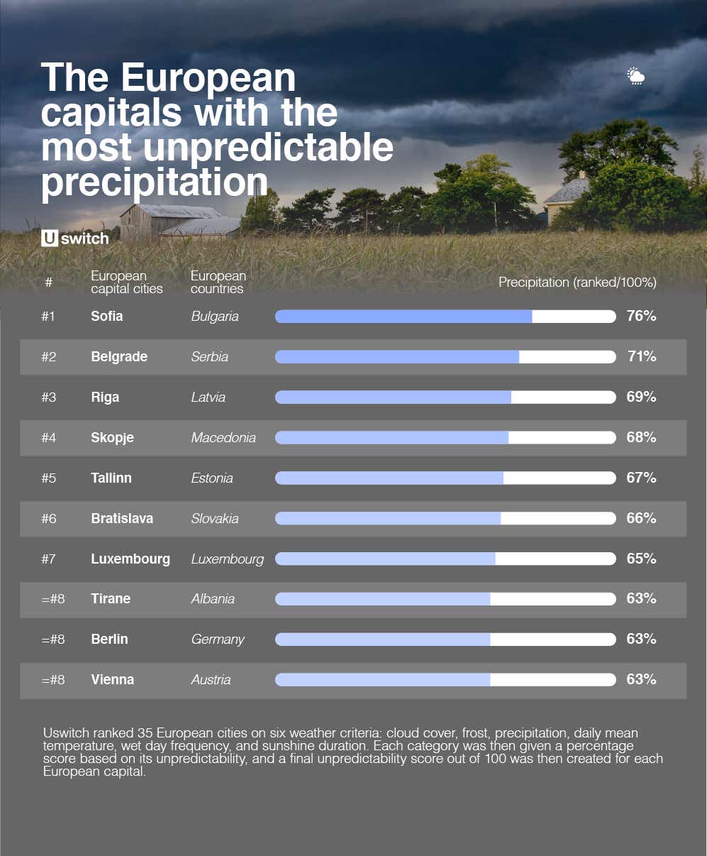 Table of European capitals with the most unpredictable weather precipitation