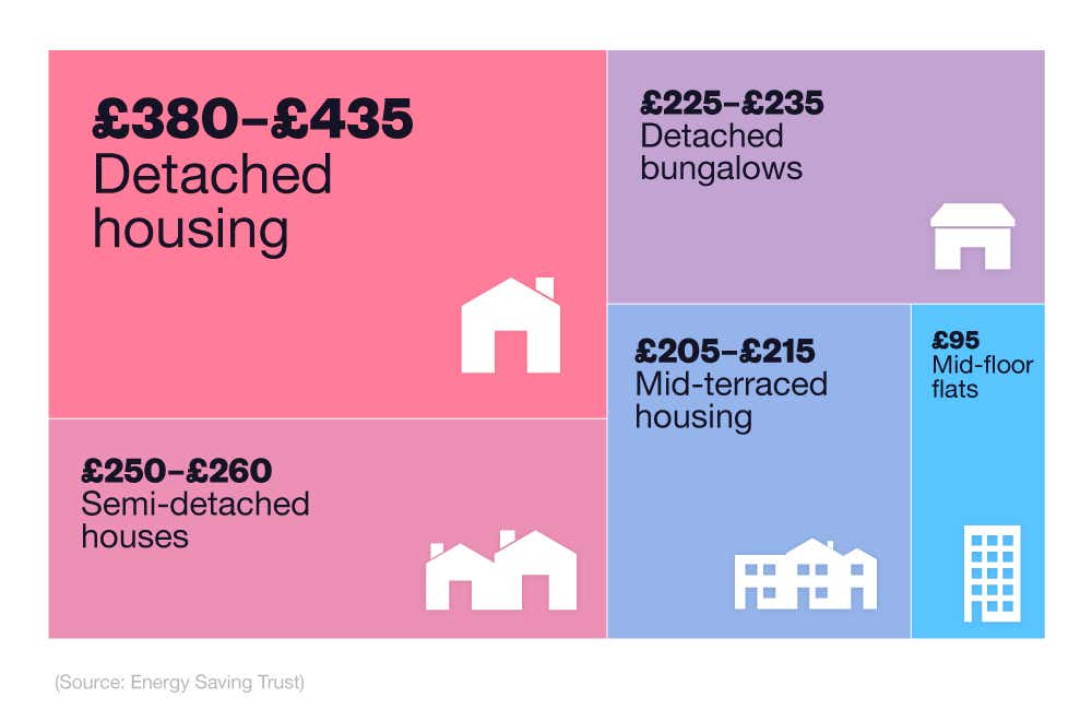 A breakdown of potential savings of changing an F-rated boiler to an A-rated boiler for different property types in the UK