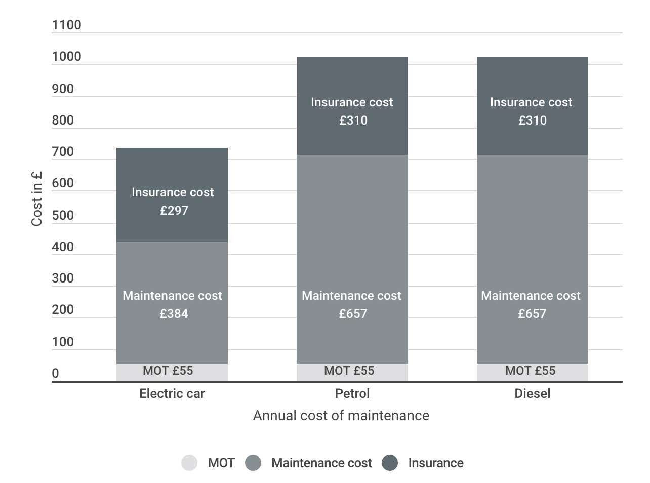 ev maintenance costs 