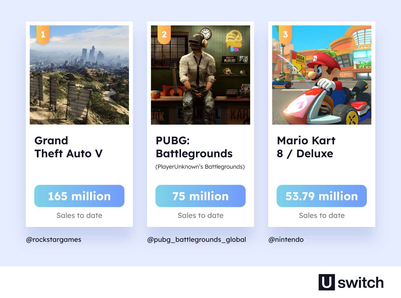 Grand Theft Auto V is the top-selling video game of the last decade, having sold 165 million copies. This is followed by PUBG: Battlegrounds, and Mario Kart 8 / Deluxe.