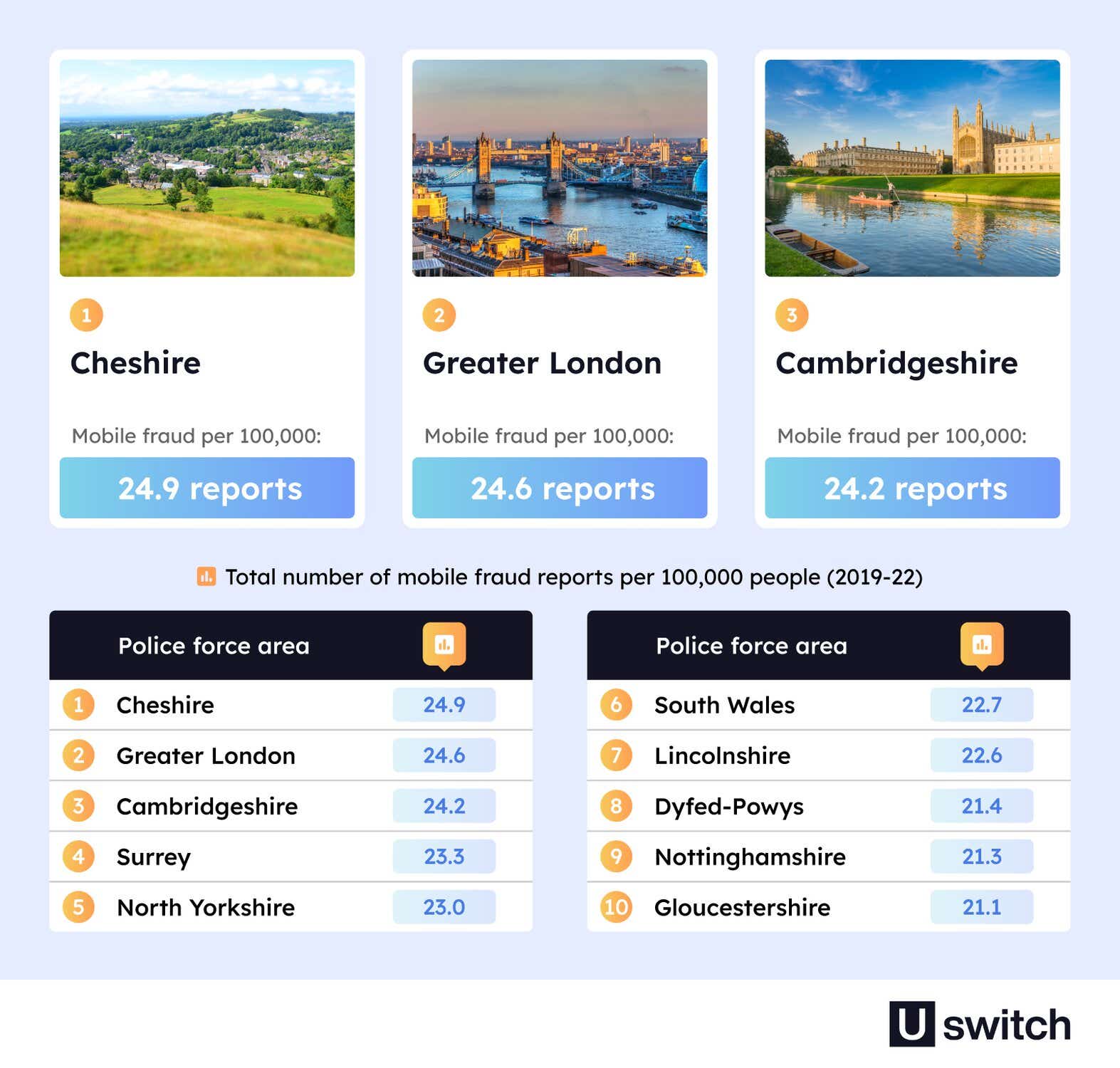 Which UK areas are most affected by mobile phone scams?