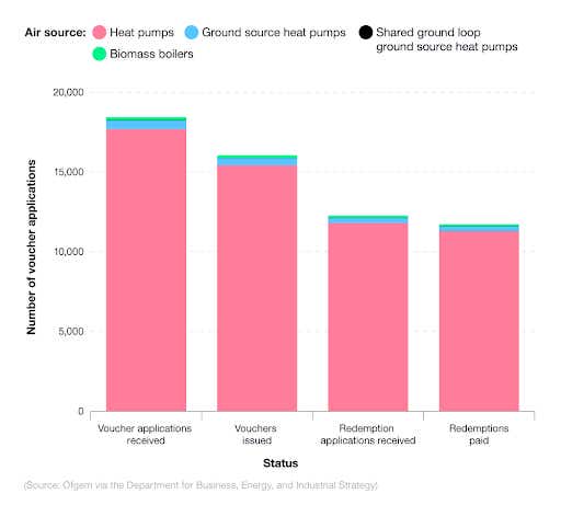 A breakdown of voucher applications for the UK Boiler Upgrade Scheme (BUS) 2023