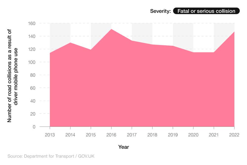 Area chart showing the number of reported fatal or serious road collisions as a result of driver mobile phone use (GB, 2013-2022)