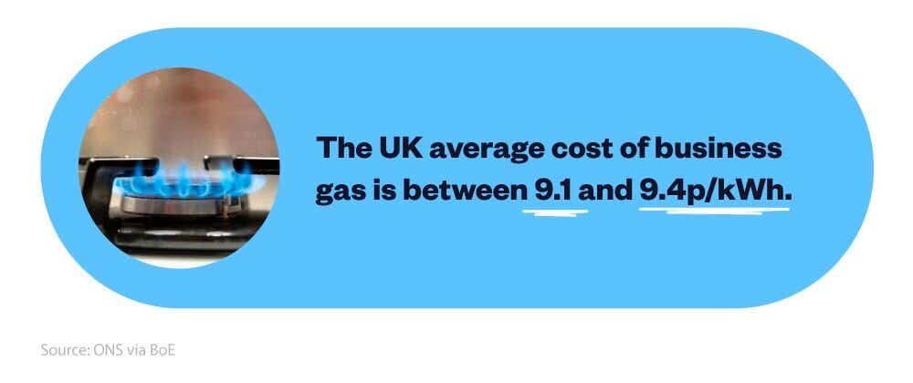  Mini infographic discussing the average cost of business gas in the UK