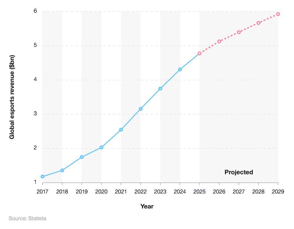 Line chart showing the global worth of the eSports market (2022-2032)