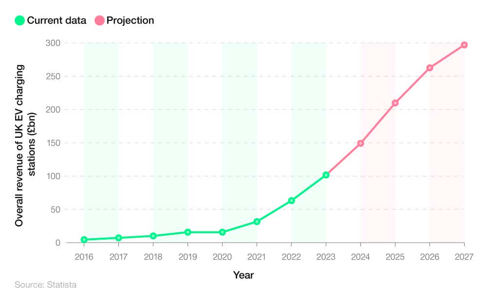 Line graph showing the total EV charging industry revenue from 2016 to 2023 and the projected revenue for 2024-2027.