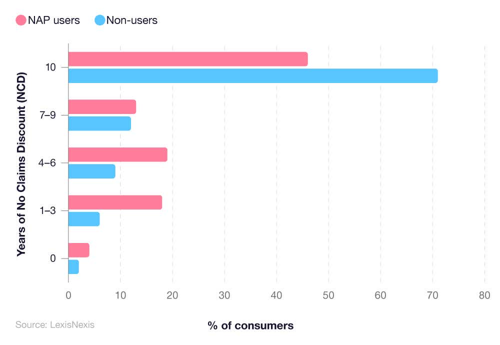 A breakdown of UK non-annualised policy statistics by number of years of No Claims Discount (NCD)
