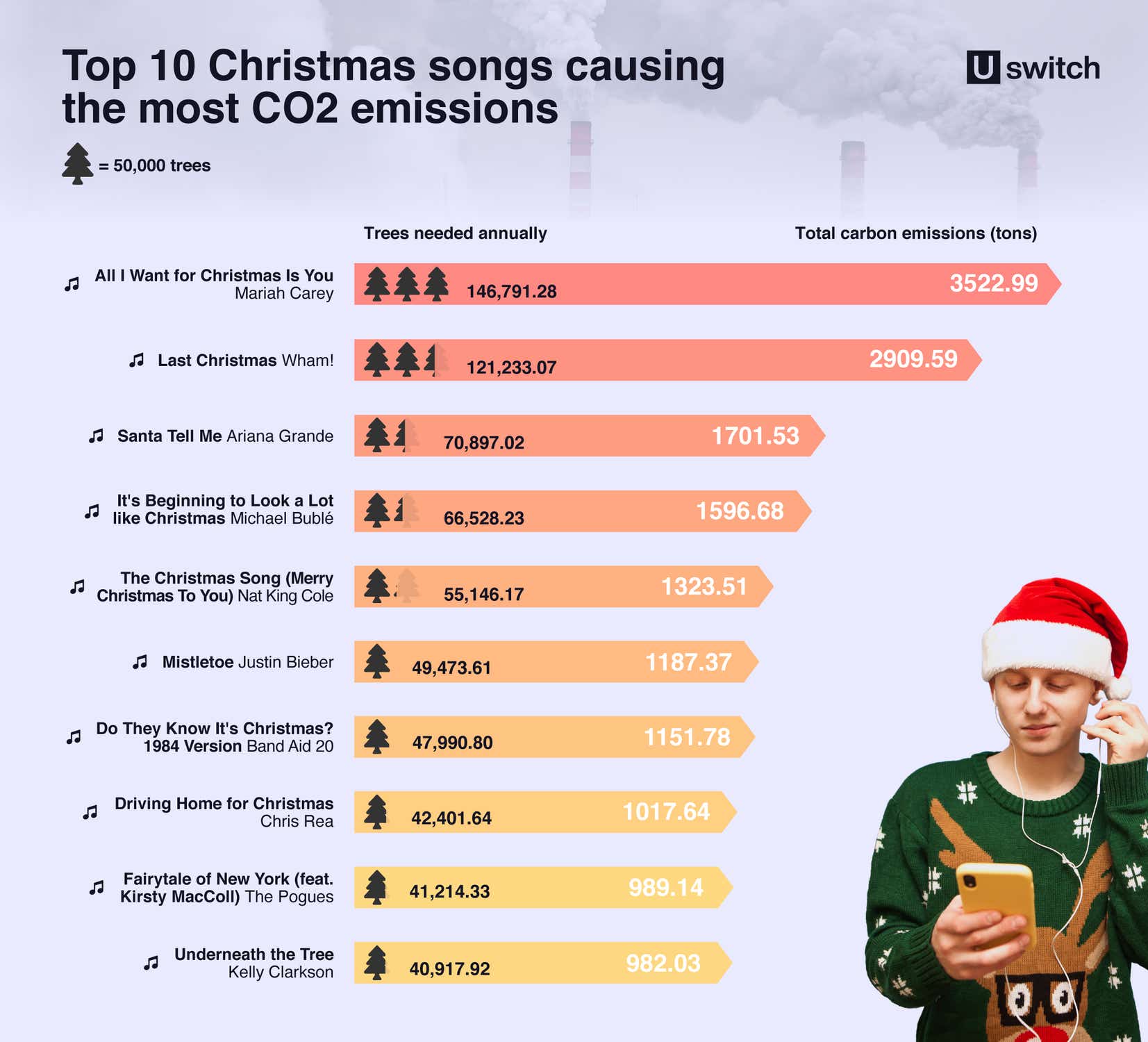 Top 10 Christmas songs causing the most CO2 emissions