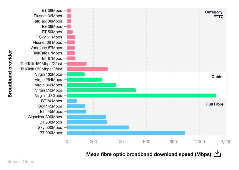 A bar chart showing a breakdown of mean average fibre optic broadband download speed statistics in the UK by broadband provider and package