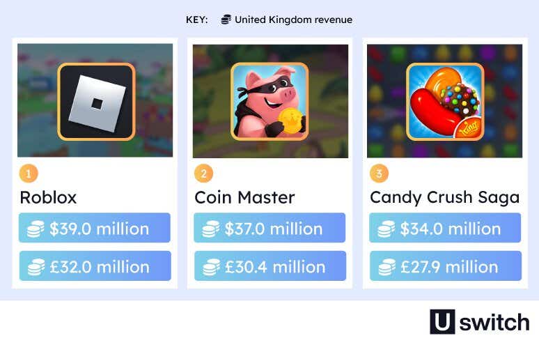 An infographic showing the UK revenue of mobile games, where “Roblox” leads with $39 million, followed by “Coin Master” at $37 million, and “Candy Crush Saga” at $34 million. Each game is represented by its logo, with the revenue displayed in US dollars and pound sterling below as white text on a blue background.