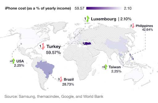 A breakdown of iPhone 14 Pro costs as a percentage of yearly income for different countries in the world 