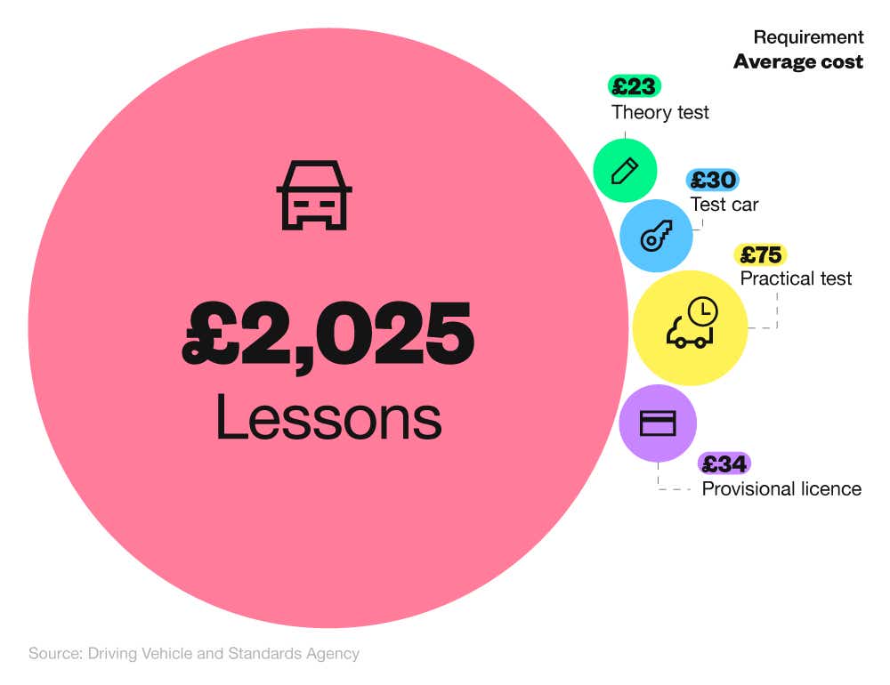 Bubble chart showing the cost of learning to drive in the UK