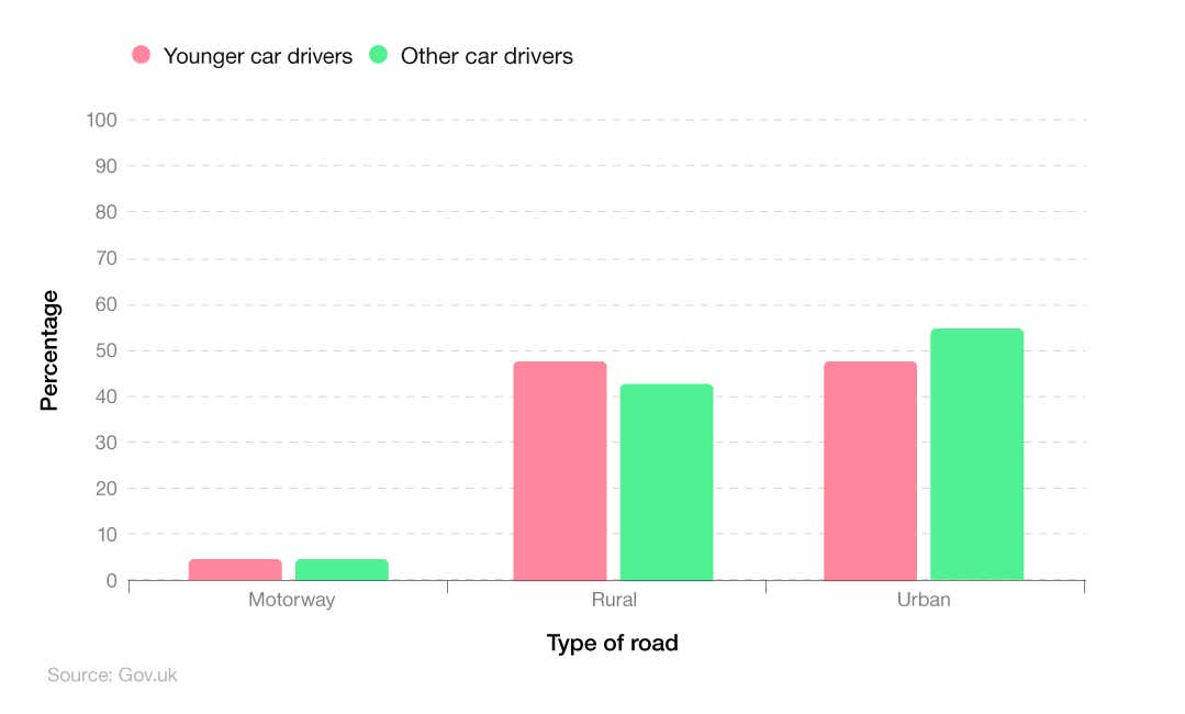 Bar chart showing percentage of KSI accidents occuring by age and setting