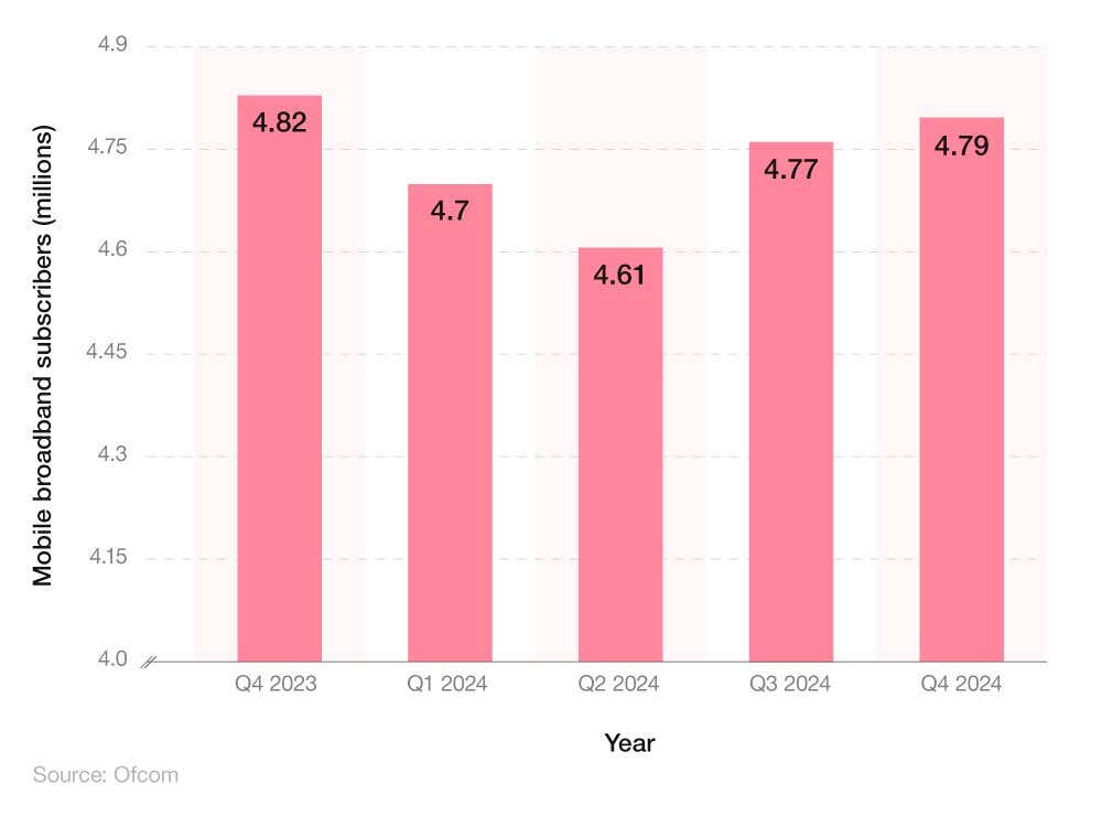 Bar chart showing the number of mobile broadband subscriptions in the U