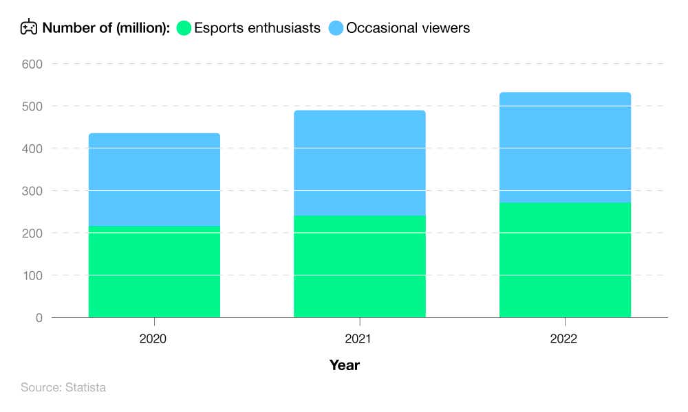 A breakdown of Esports viewership statistics over time